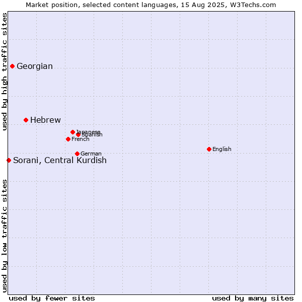 Market position of Hebrew vs. Georgian vs. Sorani, Central Kurdish