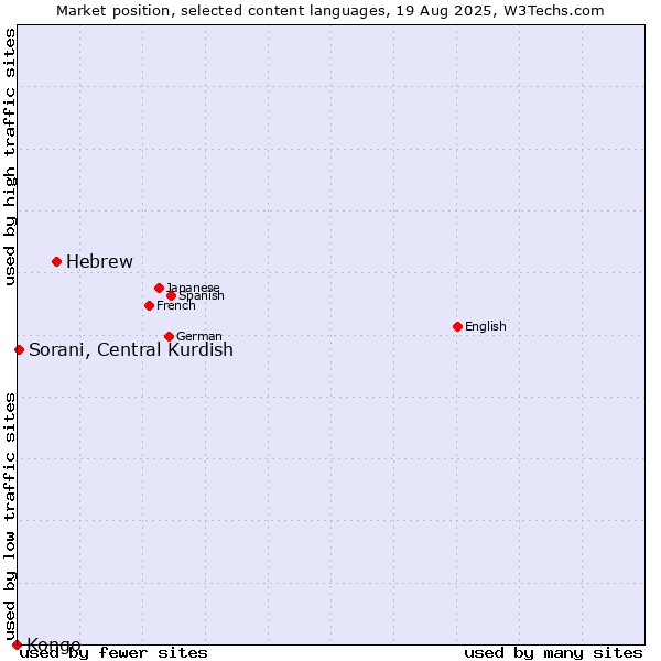 Market position of Hebrew vs. Sorani, Central Kurdish vs. Kongo