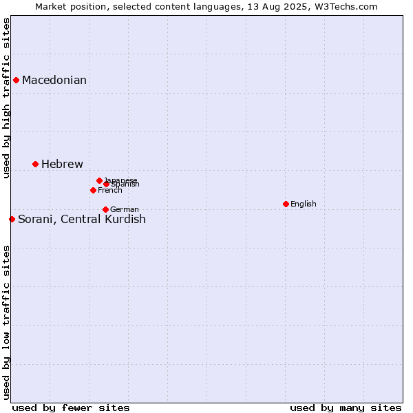 Market position of Hebrew vs. Macedonian vs. Sorani, Central Kurdish