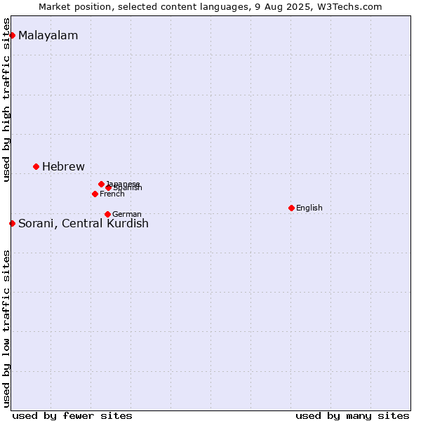 Market position of Hebrew vs. Malayalam vs. Sorani, Central Kurdish