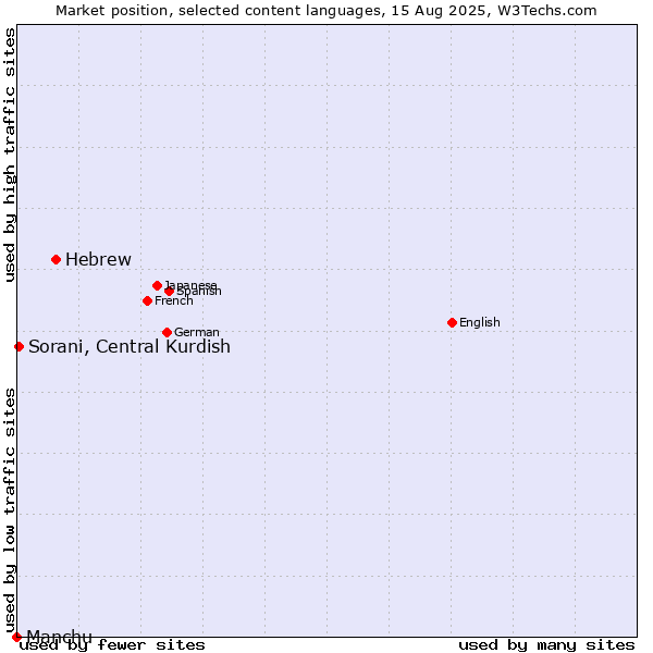 Market position of Hebrew vs. Sorani, Central Kurdish vs. Manchu