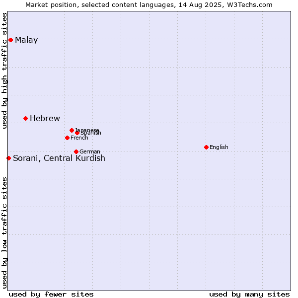 Market position of Hebrew vs. Malay vs. Sorani, Central Kurdish