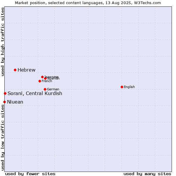 Market position of Hebrew vs. Sorani, Central Kurdish vs. Niuean