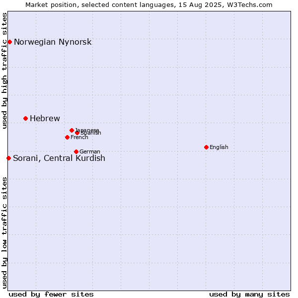 Market position of Hebrew vs. Norwegian Nynorsk vs. Sorani, Central Kurdish
