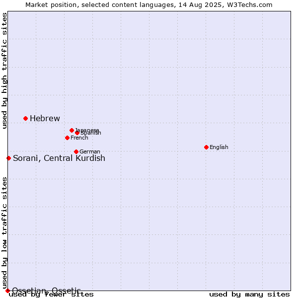 Market position of Hebrew vs. Sorani, Central Kurdish vs. Ossetian, Ossetic