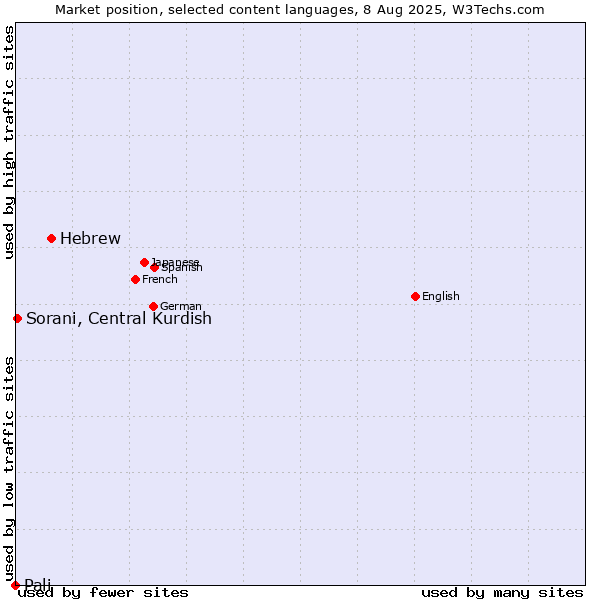 Market position of Hebrew vs. Sorani, Central Kurdish vs. Pali