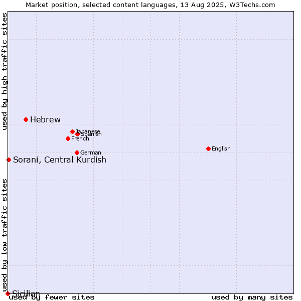 Market position of Hebrew vs. Sorani, Central Kurdish vs. Sicilian