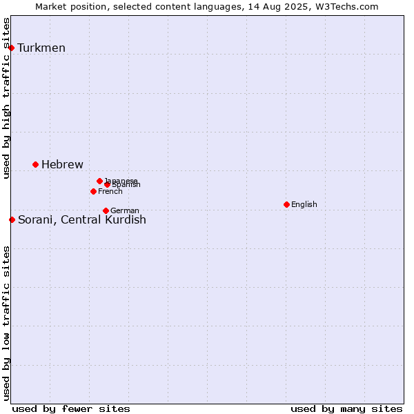 Market position of Hebrew vs. Sorani, Central Kurdish vs. Turkmen
