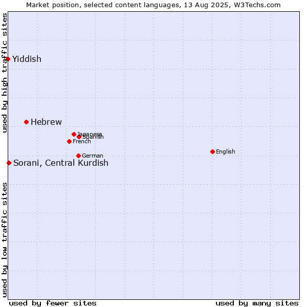 Market position of Hebrew vs. Sorani, Central Kurdish vs. Yiddish