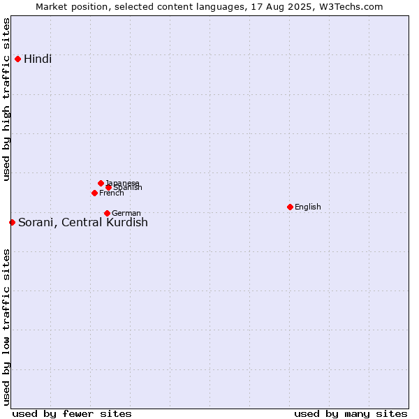 Market position of Hindi vs. Sorani, Central Kurdish