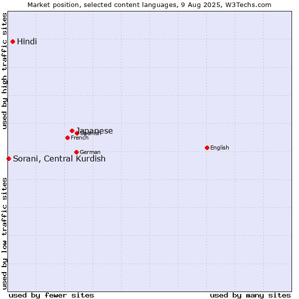 Market position of Japanese vs. Hindi vs. Sorani, Central Kurdish