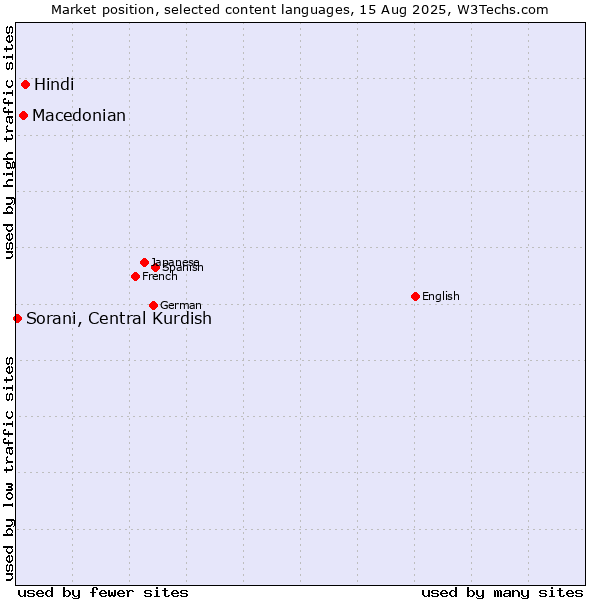 Market position of Hindi vs. Macedonian vs. Sorani, Central Kurdish