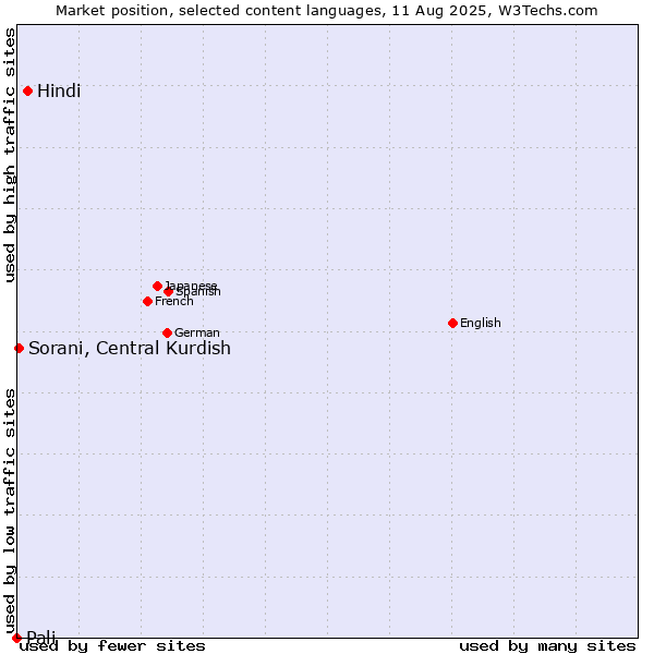 Market position of Hindi vs. Sorani, Central Kurdish vs. Pali