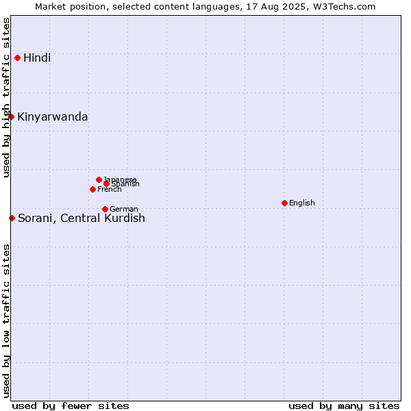 Market position of Hindi vs. Sorani, Central Kurdish vs. Kinyarwanda