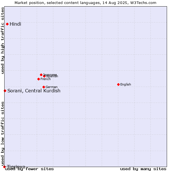 Market position of Hindi vs. Sorani, Central Kurdish vs. Tigrinya