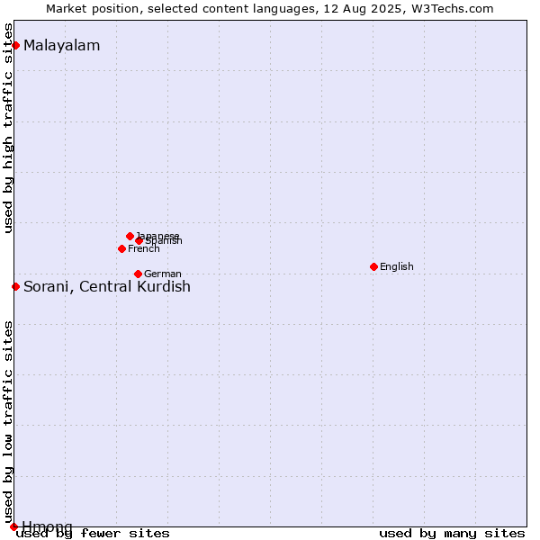 Market position of Malayalam vs. Sorani, Central Kurdish vs. Hmong