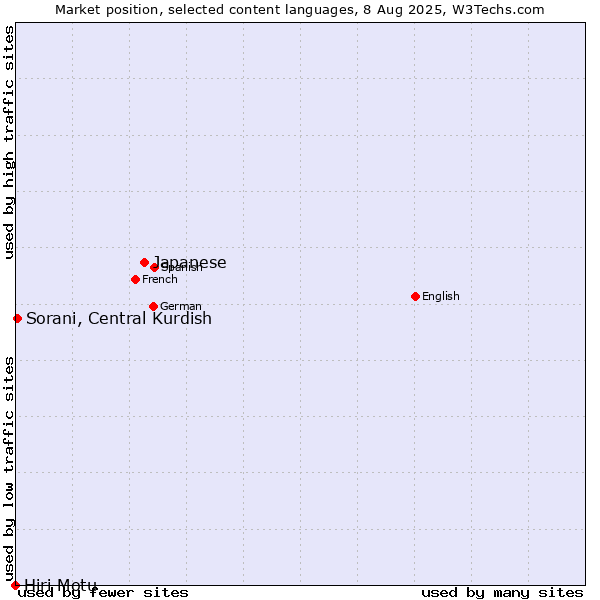 Market position of Japanese vs. Sorani, Central Kurdish vs. Hiri Motu