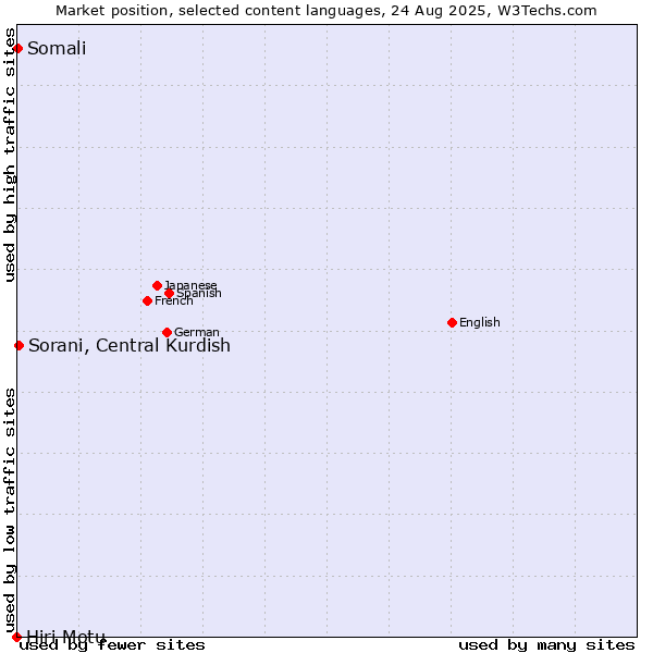 Market position of Sorani, Central Kurdish vs. Somali vs. Hiri Motu