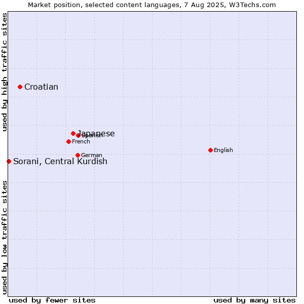 Market position of Japanese vs. Croatian vs. Sorani, Central Kurdish