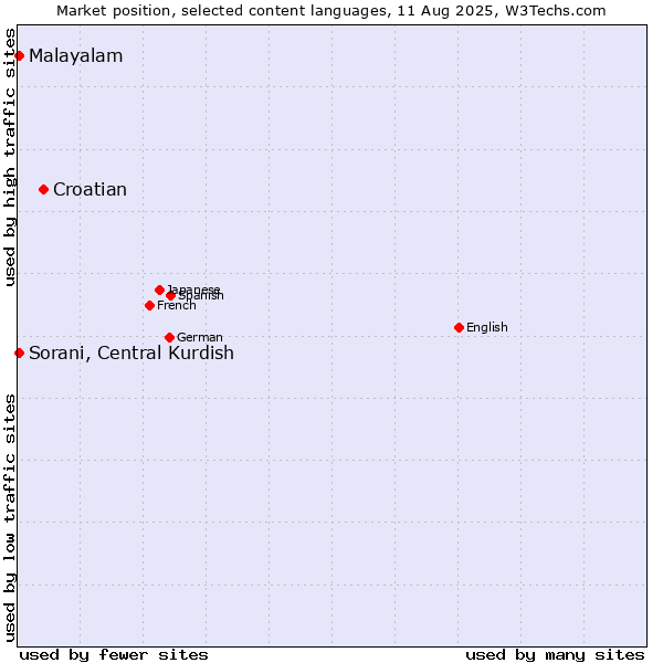 Market position of Croatian vs. Malayalam vs. Sorani, Central Kurdish