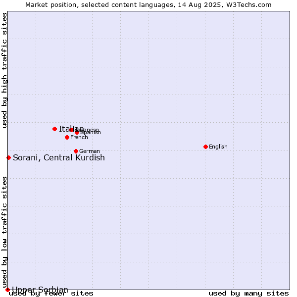 Market position of Italian vs. Sorani, Central Kurdish vs. Upper Sorbian