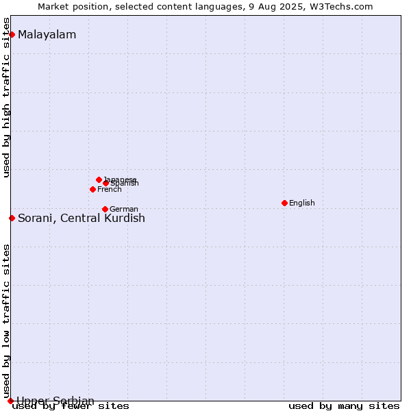 Market position of Malayalam vs. Sorani, Central Kurdish vs. Upper Sorbian