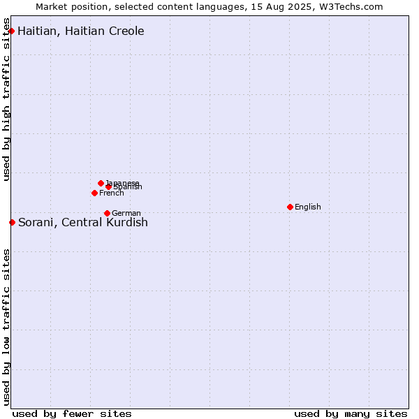 Market position of Sorani, Central Kurdish vs. Haitian, Haitian Creole
