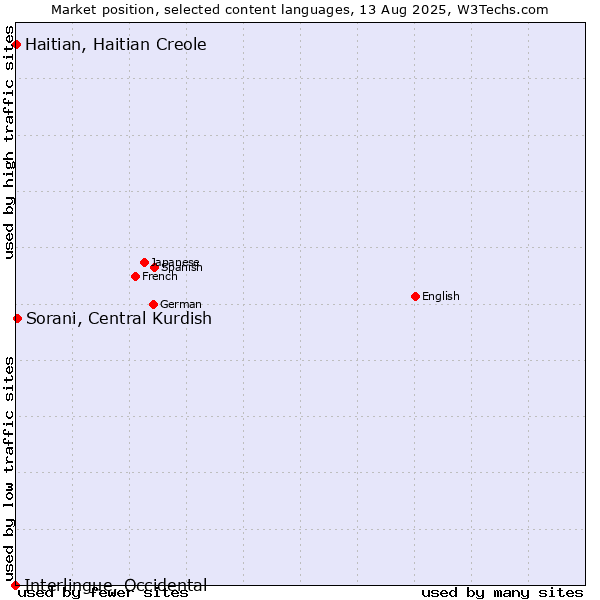 Market position of Sorani, Central Kurdish vs. Haitian, Haitian Creole vs. Interlingue, Occidental