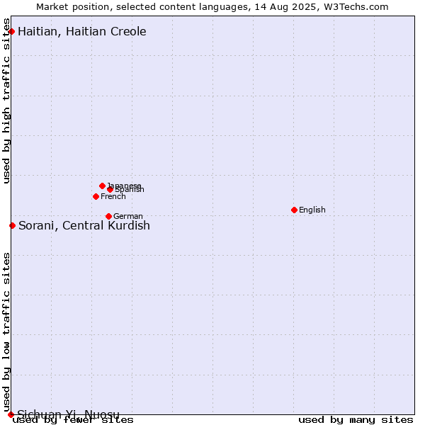Market position of Sorani, Central Kurdish vs. Haitian, Haitian Creole vs. Sichuan Yi, Nuosu