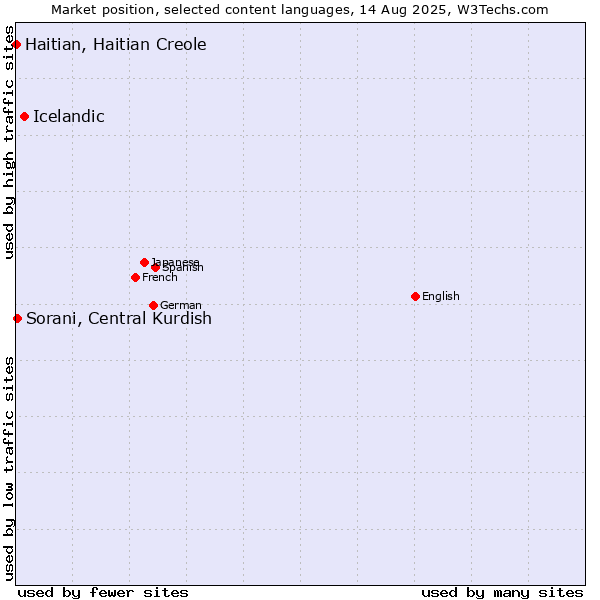 Market position of Icelandic vs. Sorani, Central Kurdish vs. Haitian, Haitian Creole