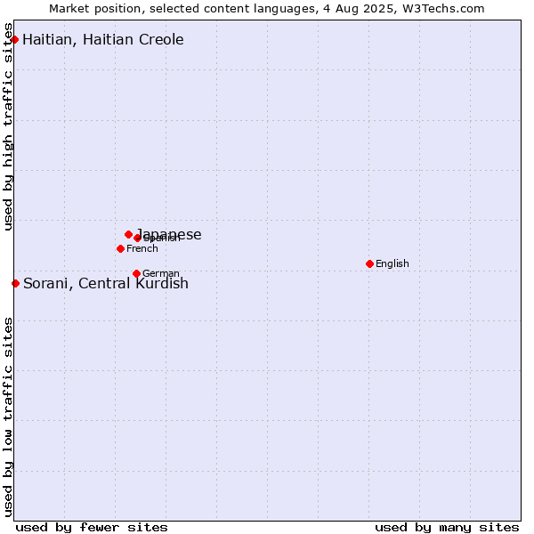 Market position of Japanese vs. Sorani, Central Kurdish vs. Haitian, Haitian Creole