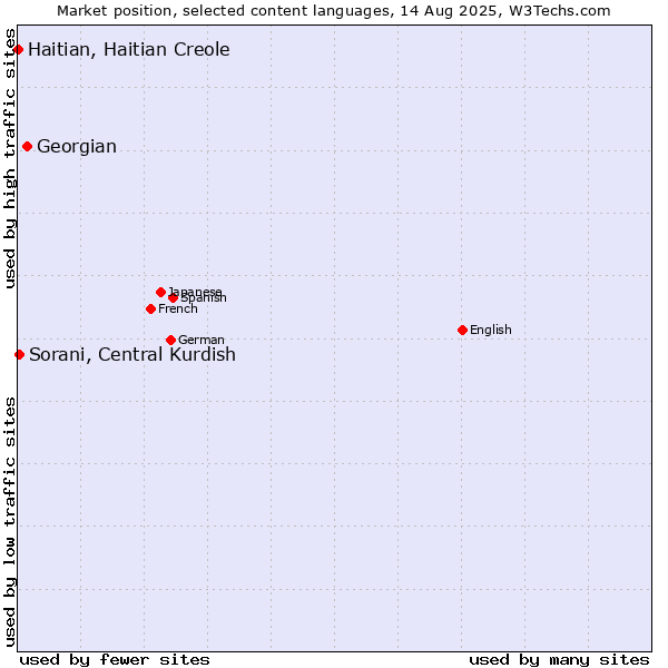 Market position of Georgian vs. Sorani, Central Kurdish vs. Haitian, Haitian Creole