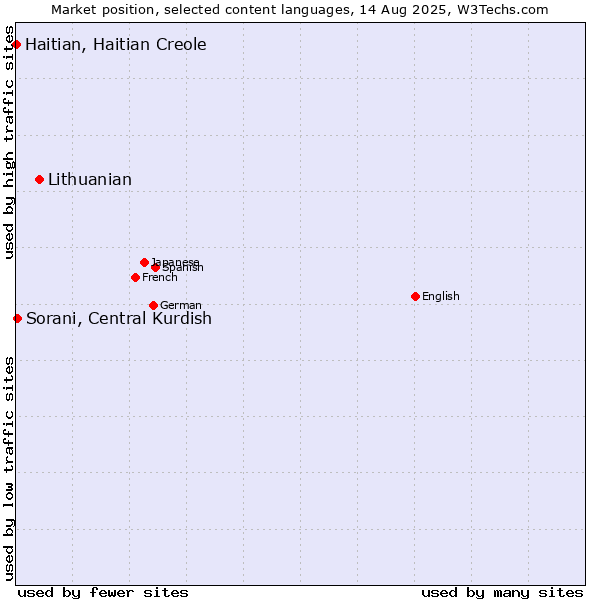 Market position of Lithuanian vs. Sorani, Central Kurdish vs. Haitian, Haitian Creole
