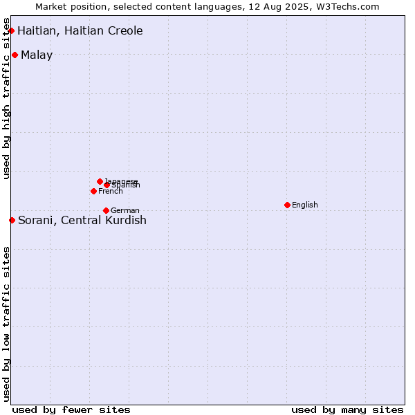 Market position of Malay vs. Sorani, Central Kurdish vs. Haitian, Haitian Creole