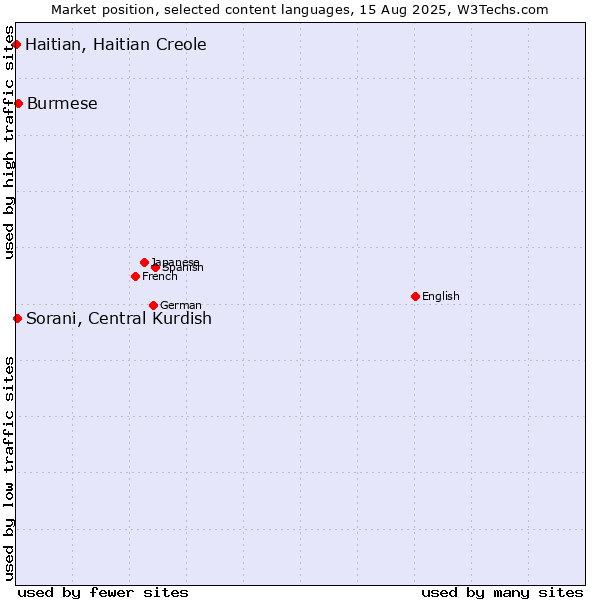 Market position of Burmese vs. Sorani, Central Kurdish vs. Haitian, Haitian Creole