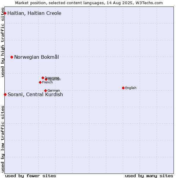 Market position of Norwegian Bokmål vs. Sorani, Central Kurdish vs. Haitian, Haitian Creole