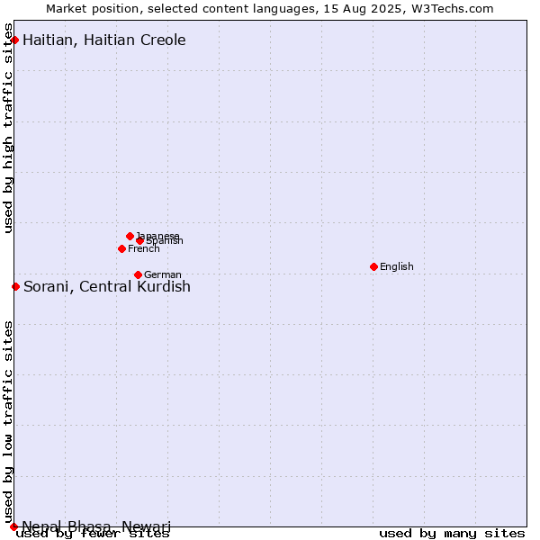 Market position of Sorani, Central Kurdish vs. Haitian, Haitian Creole vs. Nepal Bhasa, Newari