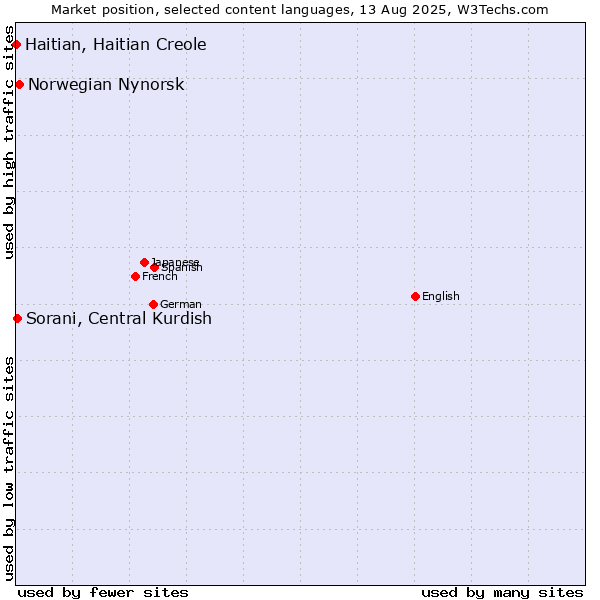 Market position of Norwegian Nynorsk vs. Sorani, Central Kurdish vs. Haitian, Haitian Creole