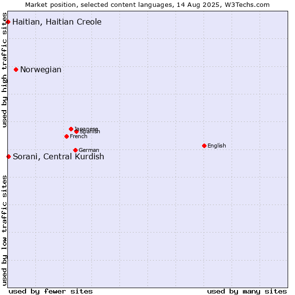 Market position of Norwegian vs. Sorani, Central Kurdish vs. Haitian, Haitian Creole