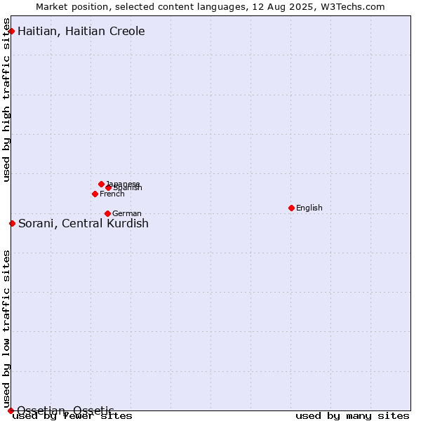 Market position of Sorani, Central Kurdish vs. Haitian, Haitian Creole vs. Ossetian, Ossetic