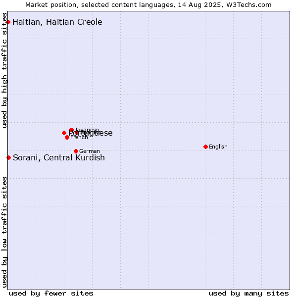 Market position of Portuguese vs. Sorani, Central Kurdish vs. Haitian, Haitian Creole