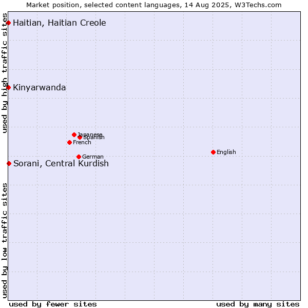 Market position of Sorani, Central Kurdish vs. Kinyarwanda vs. Haitian, Haitian Creole