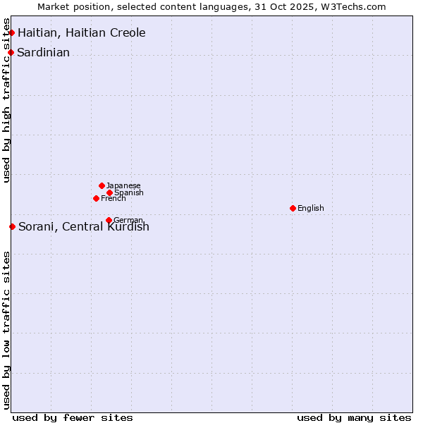 Market position of Sorani, Central Kurdish vs. Haitian, Haitian Creole vs. Sardinian