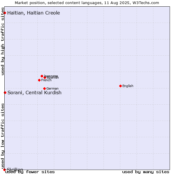 Market position of Sorani, Central Kurdish vs. Haitian, Haitian Creole vs. Sicilian