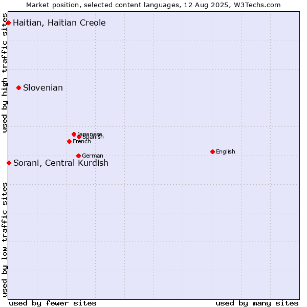 Market position of Slovenian vs. Sorani, Central Kurdish vs. Haitian, Haitian Creole