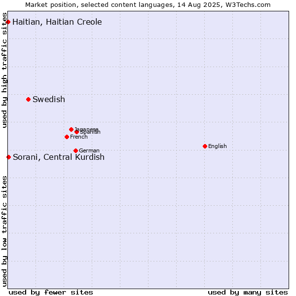 Market position of Swedish vs. Sorani, Central Kurdish vs. Haitian, Haitian Creole