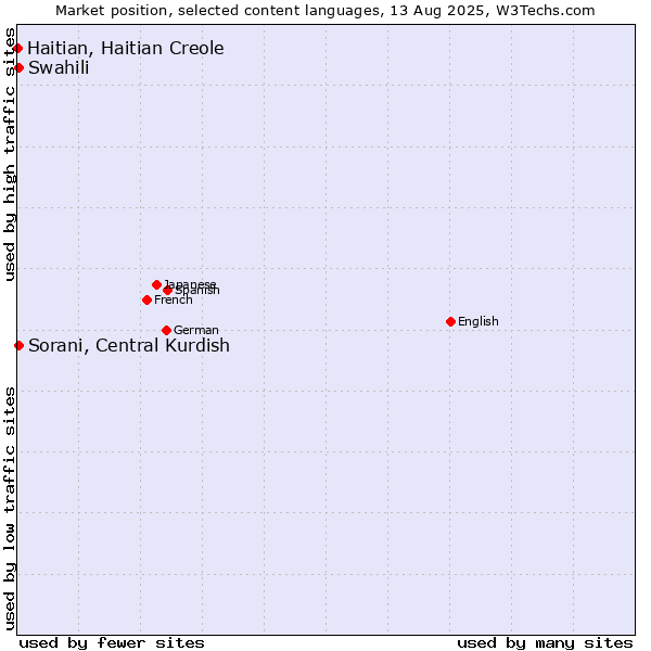 Market position of Swahili vs. Sorani, Central Kurdish vs. Haitian, Haitian Creole