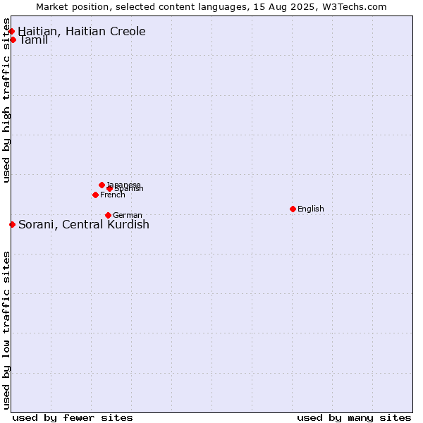 Market position of Tamil vs. Sorani, Central Kurdish vs. Haitian, Haitian Creole
