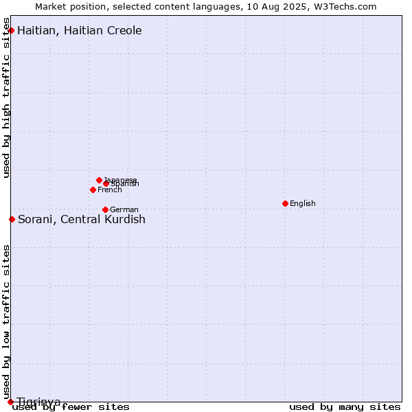 Market position of Sorani, Central Kurdish vs. Haitian, Haitian Creole vs. Tigrinya