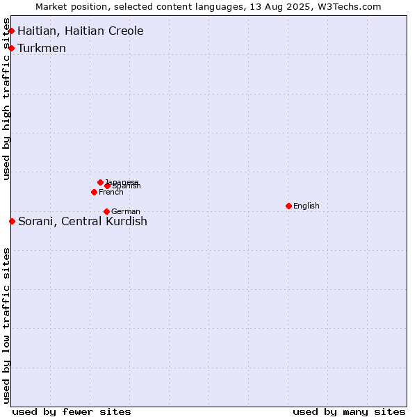Market position of Sorani, Central Kurdish vs. Turkmen vs. Haitian, Haitian Creole